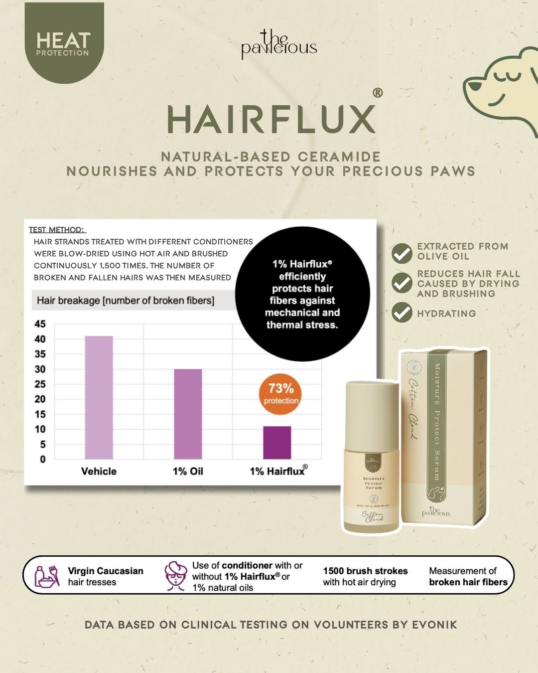 The Pawcious - Moisture Protect Serum, Cotton Cloud